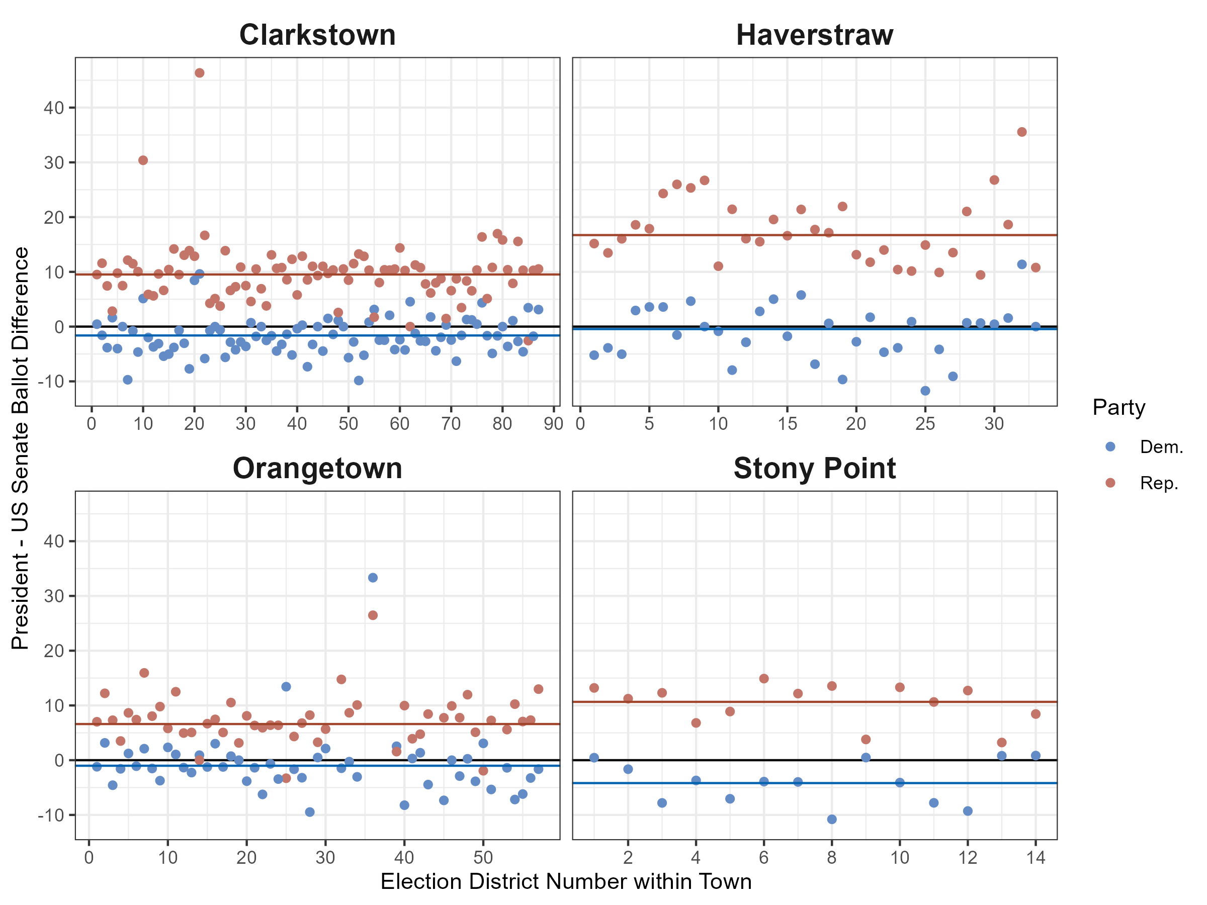 A replication of a figure on within-party dropoff, where many voters voted for Gillibrand but not Harris